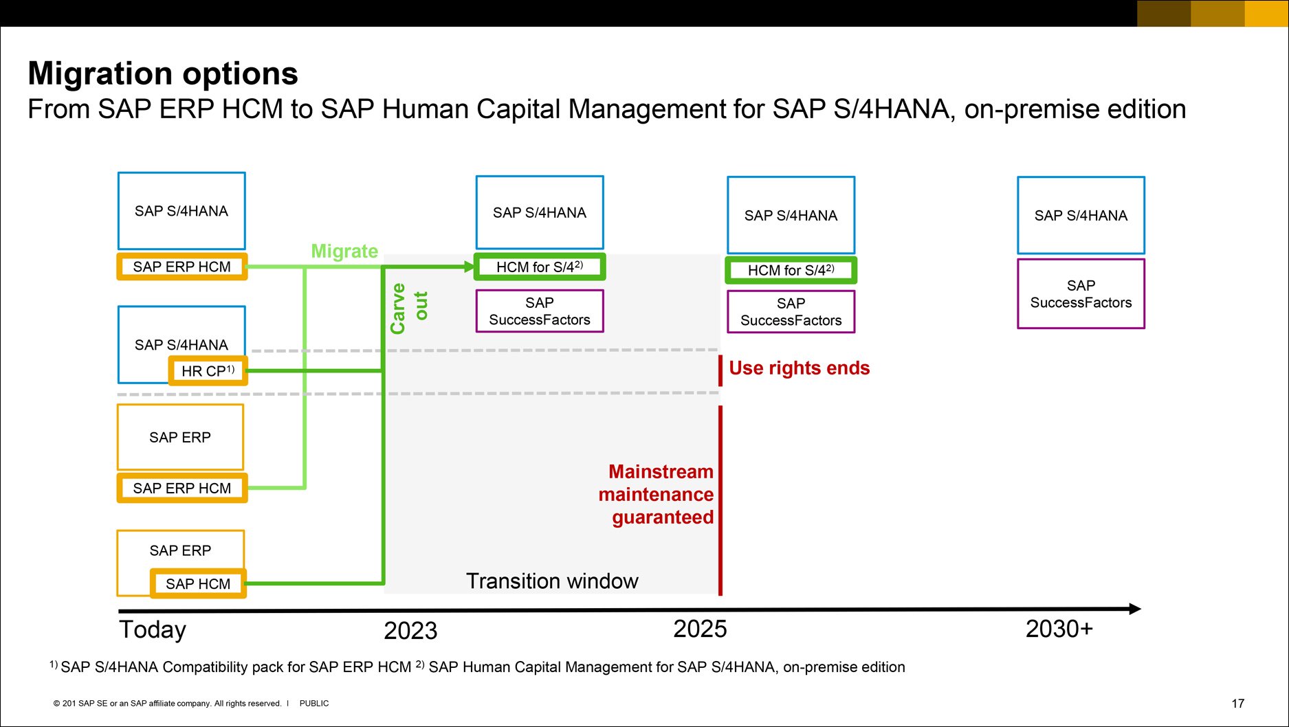 The Future of SAP HCM OnPremise Solutions
